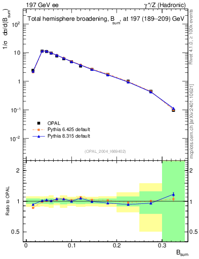 Plot of broadj in 197 GeV ee collisions