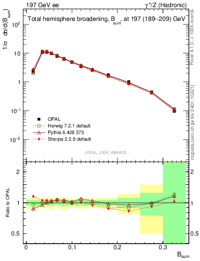 Plot of broadj in 197 GeV ee collisions