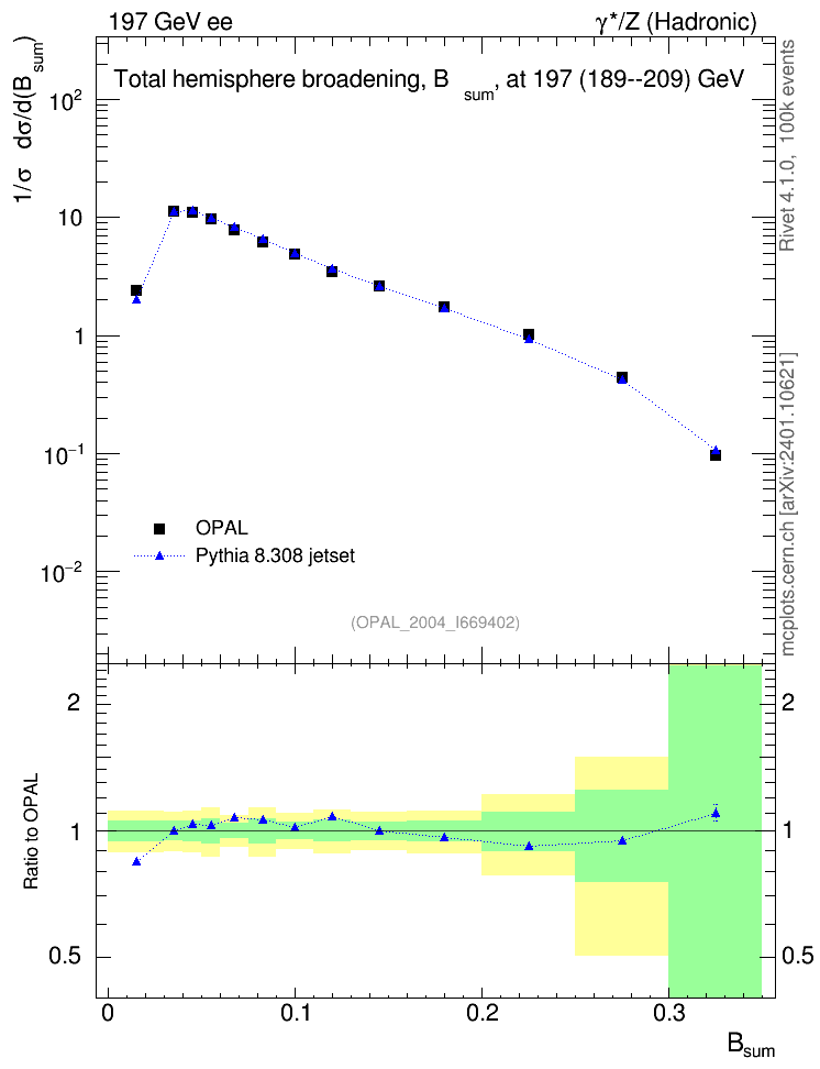 Plot of broadj in 197 GeV ee collisions