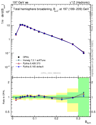 Plot of broadj in 197 GeV ee collisions