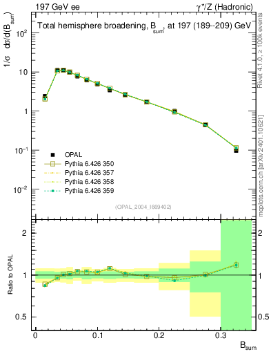 Plot of broadj in 197 GeV ee collisions