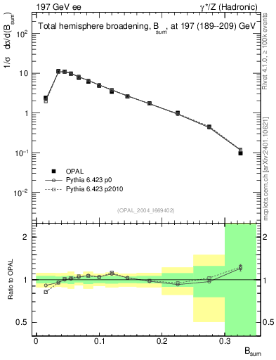 Plot of broadj in 197 GeV ee collisions