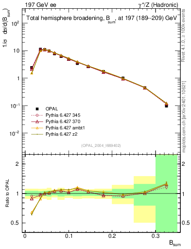 Plot of broadj in 197 GeV ee collisions