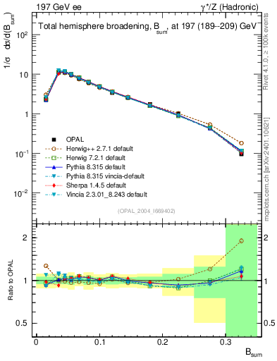 Plot of broadj in 197 GeV ee collisions