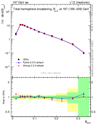 Plot of broadj in 197 GeV ee collisions