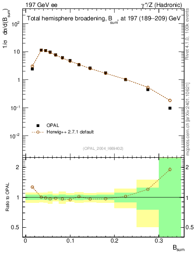 Plot of broadj in 197 GeV ee collisions