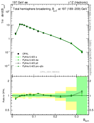 Plot of broadj in 197 GeV ee collisions