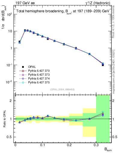 Plot of broadj in 197 GeV ee collisions