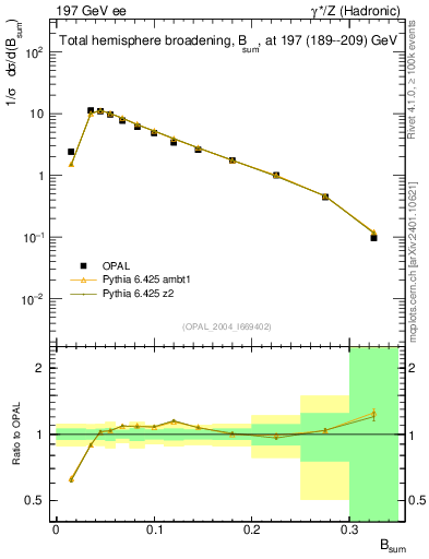 Plot of broadj in 197 GeV ee collisions
