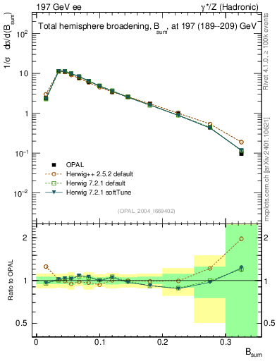 Plot of broadj in 197 GeV ee collisions