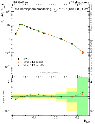 Plot of broadj in 197 GeV ee collisions