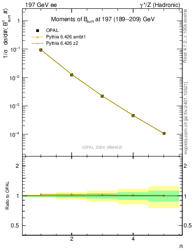 Plot of broadj-mom in 197 GeV ee collisions