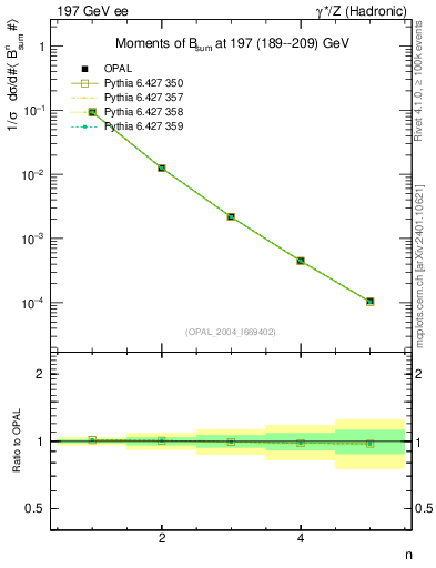 Plot of broadj-mom in 197 GeV ee collisions