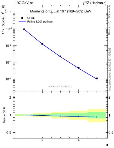 Plot of broadj-mom in 197 GeV ee collisions