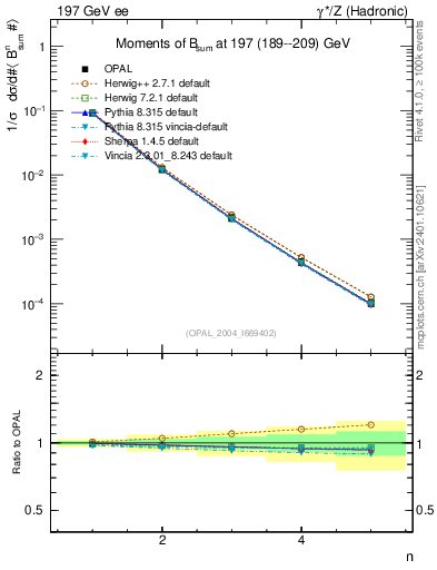 Plot of broadj-mom in 197 GeV ee collisions