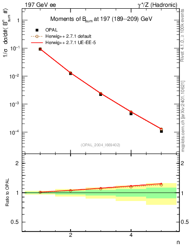 Plot of broadj-mom in 197 GeV ee collisions