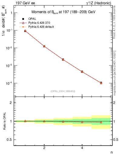 Plot of broadj-mom in 197 GeV ee collisions