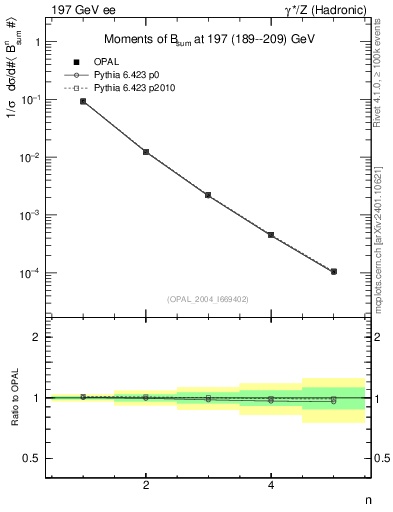 Plot of broadj-mom in 197 GeV ee collisions