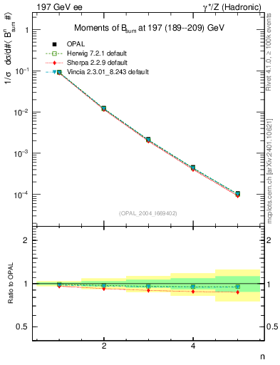 Plot of broadj-mom in 197 GeV ee collisions