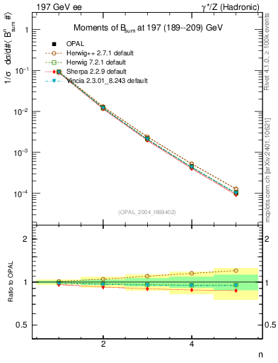 Plot of broadj-mom in 197 GeV ee collisions