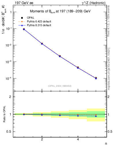Plot of broadj-mom in 197 GeV ee collisions
