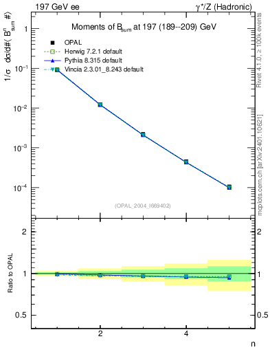 Plot of broadj-mom in 197 GeV ee collisions