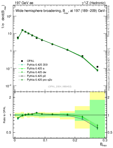 Plot of broadjmax in 197 GeV ee collisions