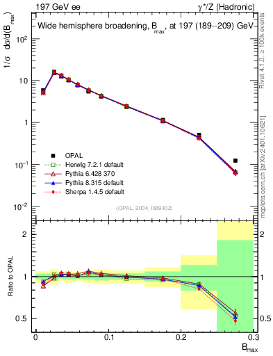 Plot of broadjmax in 197 GeV ee collisions