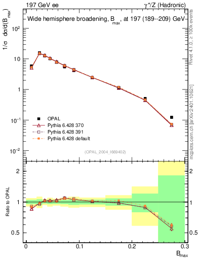 Plot of broadjmax in 197 GeV ee collisions
