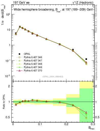Plot of broadjmax in 197 GeV ee collisions