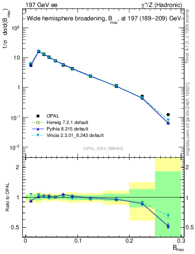 Plot of broadjmax in 197 GeV ee collisions