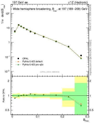 Plot of broadjmax in 197 GeV ee collisions
