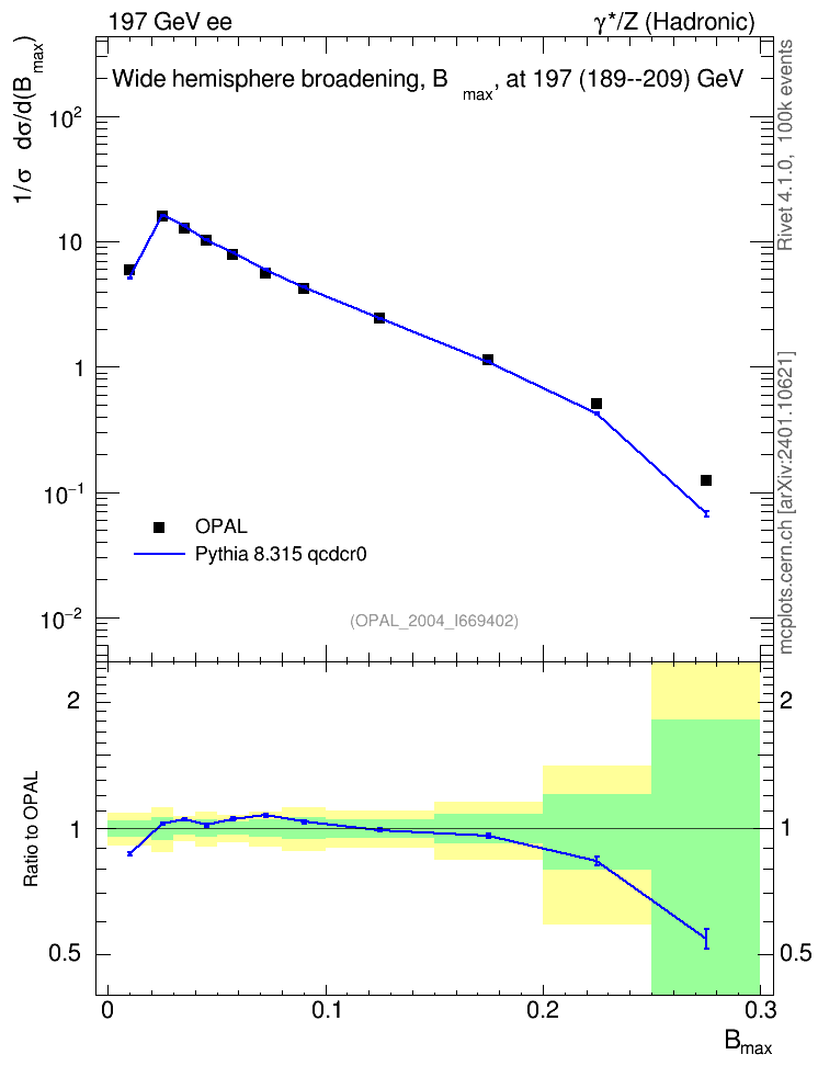 Plot of broadjmax in 197 GeV ee collisions