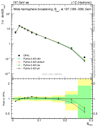 Plot of broadjmax in 197 GeV ee collisions