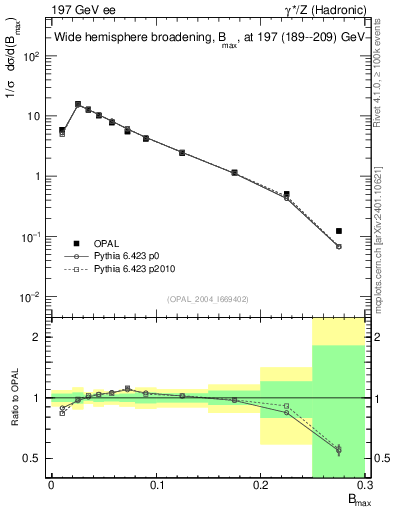 Plot of broadjmax in 197 GeV ee collisions