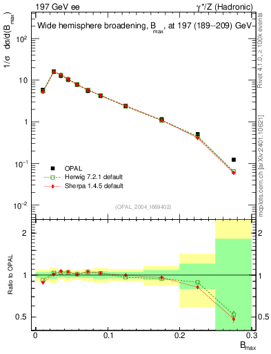 Plot of broadjmax in 197 GeV ee collisions