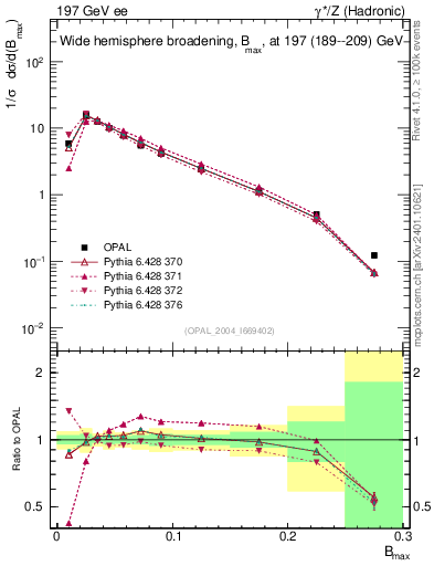 Plot of broadjmax in 197 GeV ee collisions
