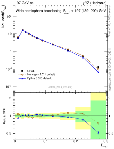 Plot of broadjmax in 197 GeV ee collisions