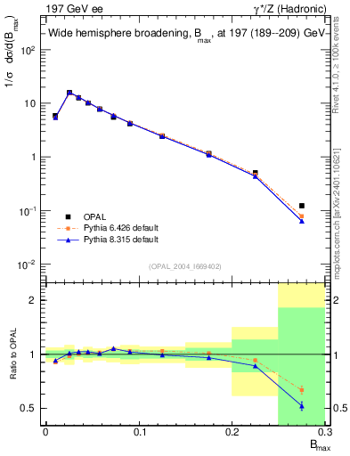 Plot of broadjmax in 197 GeV ee collisions