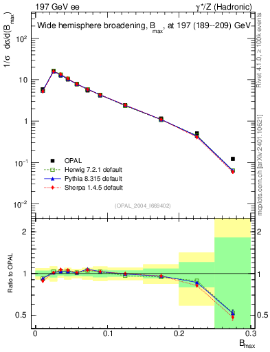 Plot of broadjmax in 197 GeV ee collisions