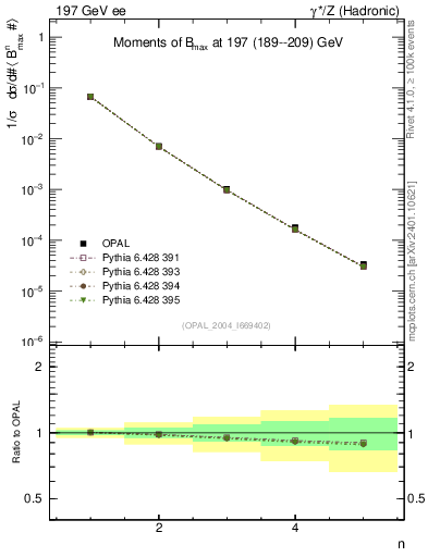 Plot of broadjmax-mom in 197 GeV ee collisions