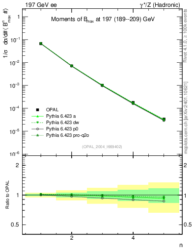 Plot of broadjmax-mom in 197 GeV ee collisions