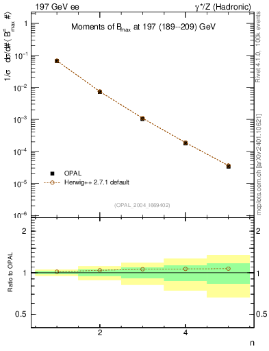 Plot of broadjmax-mom in 197 GeV ee collisions