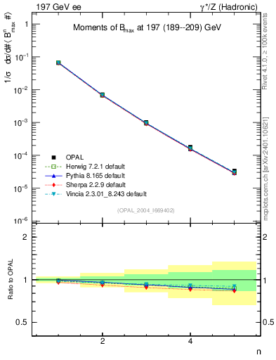 Plot of broadjmax-mom in 197 GeV ee collisions