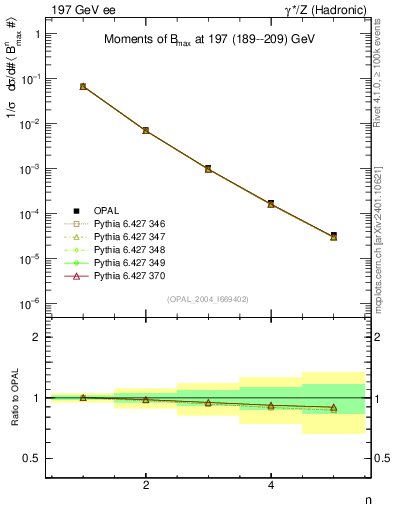 Plot of broadjmax-mom in 197 GeV ee collisions