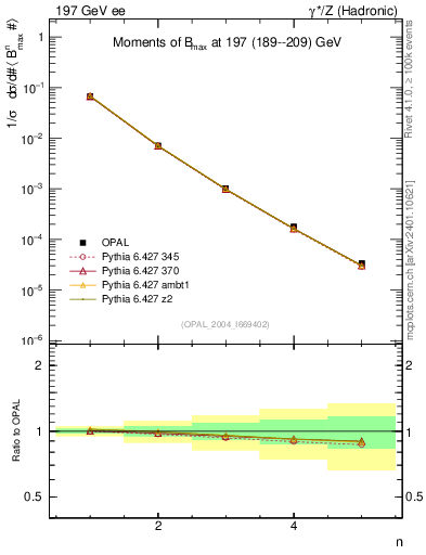 Plot of broadjmax-mom in 197 GeV ee collisions