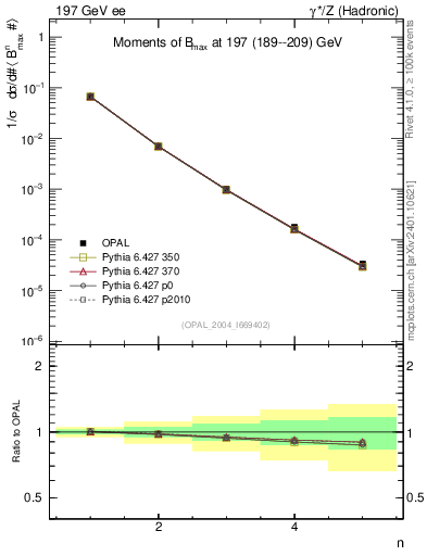 Plot of broadjmax-mom in 197 GeV ee collisions