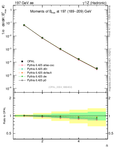 Plot of broadjmax-mom in 197 GeV ee collisions