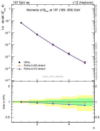 Plot of broadjmax-mom in 197 GeV ee collisions
