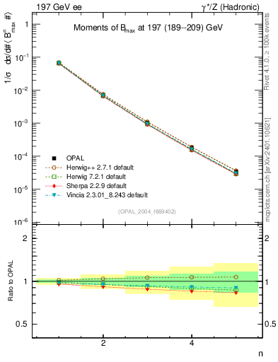 Plot of broadjmax-mom in 197 GeV ee collisions
